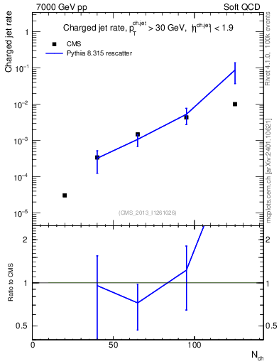 Plot of njets-vs-nch in 7000 GeV pp collisions