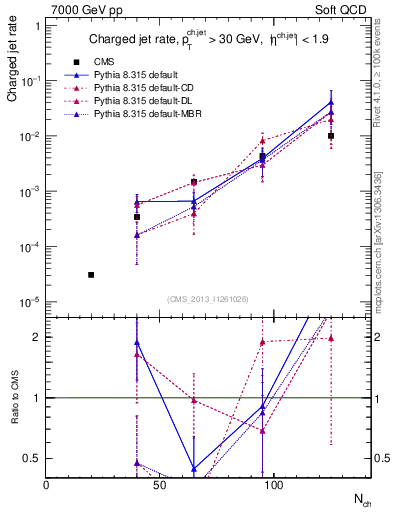 Plot of njets-vs-nch in 7000 GeV pp collisions