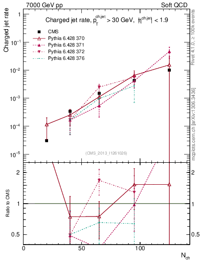Plot of njets-vs-nch in 7000 GeV pp collisions