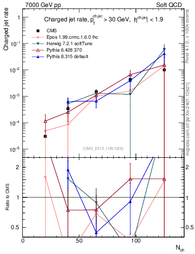 Plot of njets-vs-nch in 7000 GeV pp collisions