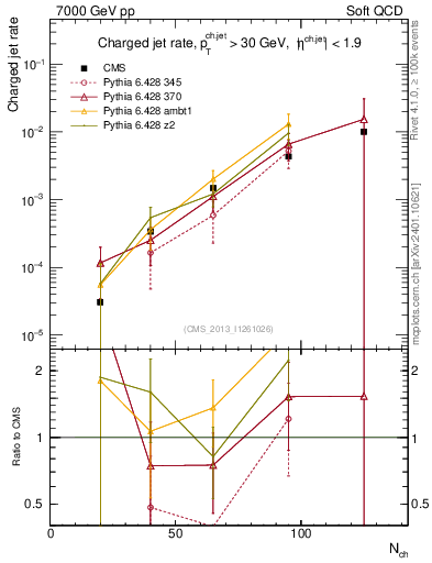 Plot of njets-vs-nch in 7000 GeV pp collisions