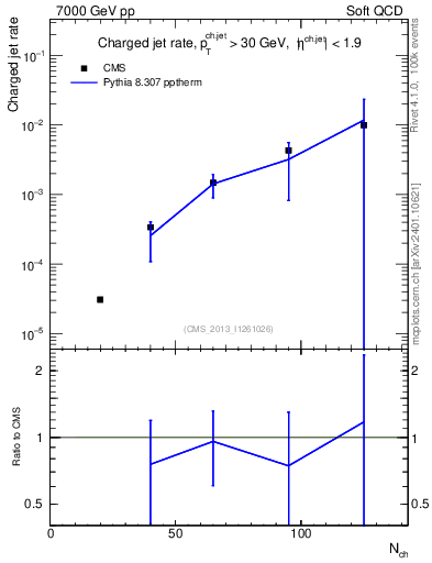 Plot of njets-vs-nch in 7000 GeV pp collisions