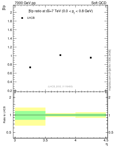 Plot of pbar2p_y in 7000 GeV pp collisions