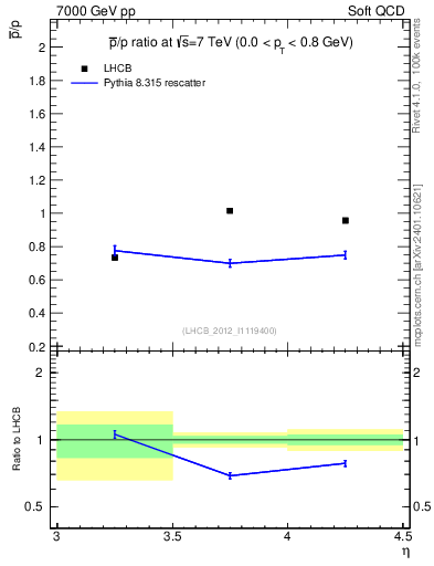 Plot of pbar2p_y in 7000 GeV pp collisions