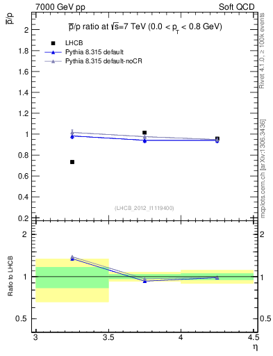 Plot of pbar2p_y in 7000 GeV pp collisions
