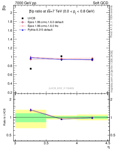 Plot of pbar2p_y in 7000 GeV pp collisions