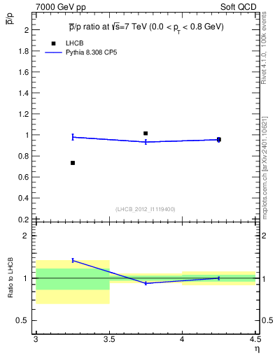 Plot of pbar2p_y in 7000 GeV pp collisions