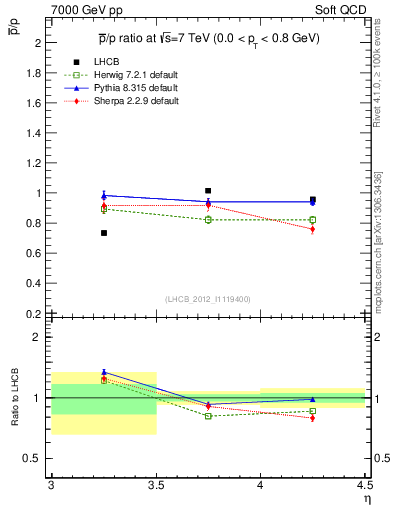 Plot of pbar2p_y in 7000 GeV pp collisions