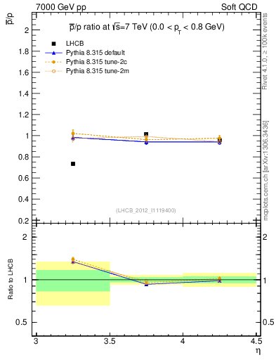 Plot of pbar2p_y in 7000 GeV pp collisions