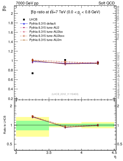 Plot of pbar2p_y in 7000 GeV pp collisions