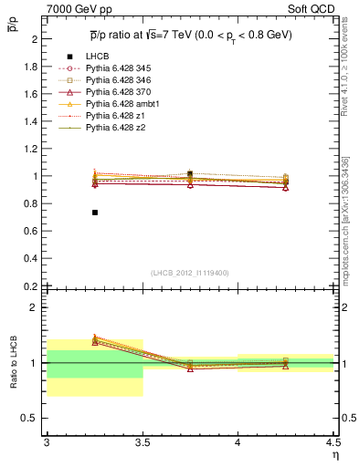 Plot of pbar2p_y in 7000 GeV pp collisions