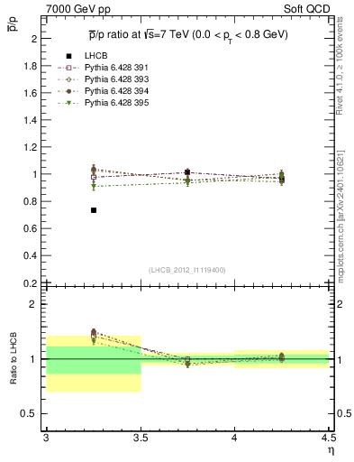 Plot of pbar2p_y in 7000 GeV pp collisions