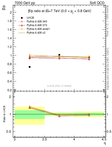 Plot of pbar2p_y in 7000 GeV pp collisions