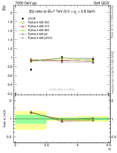Plot of pbar2p_y in 7000 GeV pp collisions