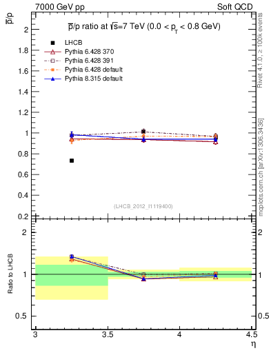 Plot of pbar2p_y in 7000 GeV pp collisions