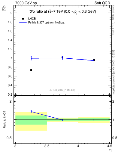 Plot of pbar2p_y in 7000 GeV pp collisions