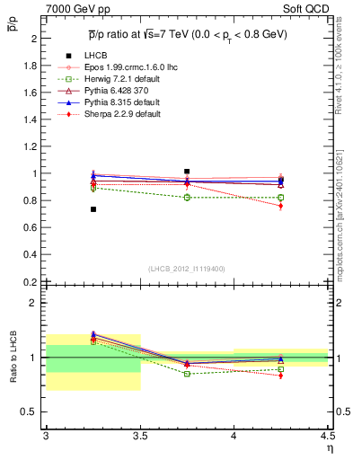 Plot of pbar2p_y in 7000 GeV pp collisions