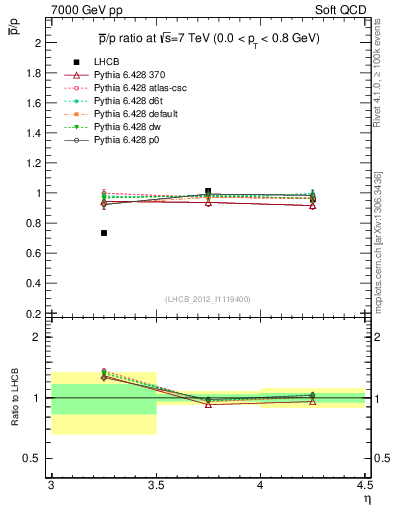 Plot of pbar2p_y in 7000 GeV pp collisions