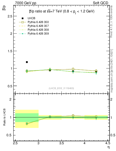 Plot of pbar2p_y in 7000 GeV pp collisions