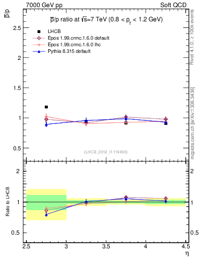 Plot of pbar2p_y in 7000 GeV pp collisions