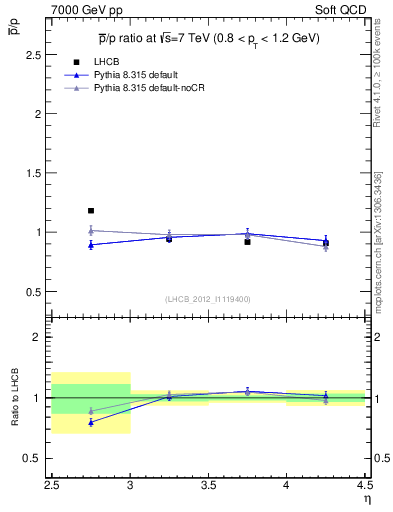Plot of pbar2p_y in 7000 GeV pp collisions