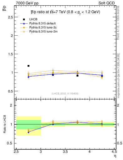 Plot of pbar2p_y in 7000 GeV pp collisions