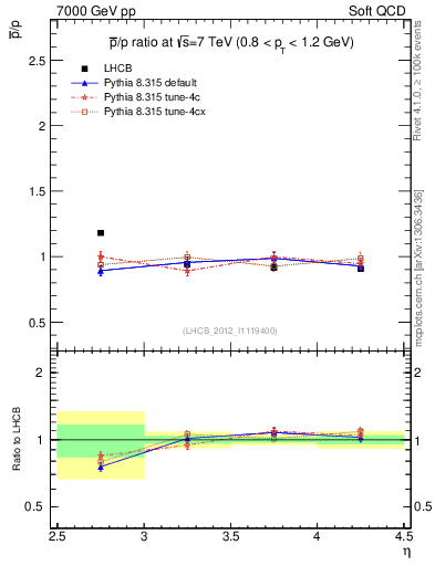 Plot of pbar2p_y in 7000 GeV pp collisions