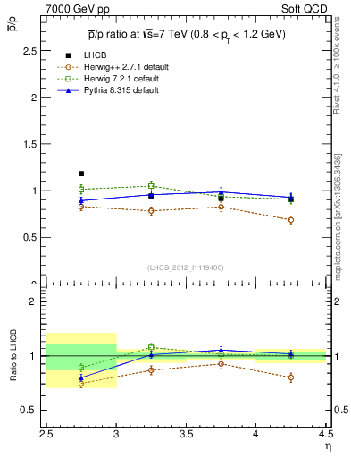 Plot of pbar2p_y in 7000 GeV pp collisions