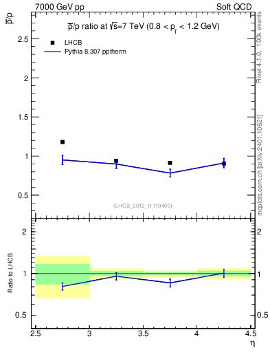 Plot of pbar2p_y in 7000 GeV pp collisions