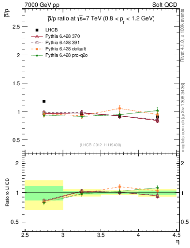 Plot of pbar2p_y in 7000 GeV pp collisions