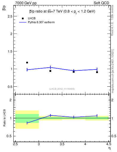Plot of pbar2p_y in 7000 GeV pp collisions