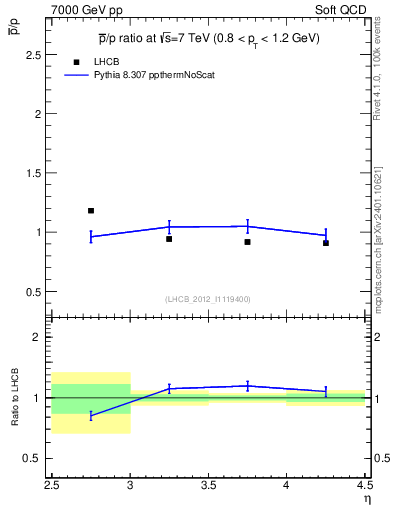 Plot of pbar2p_y in 7000 GeV pp collisions