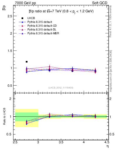 Plot of pbar2p_y in 7000 GeV pp collisions