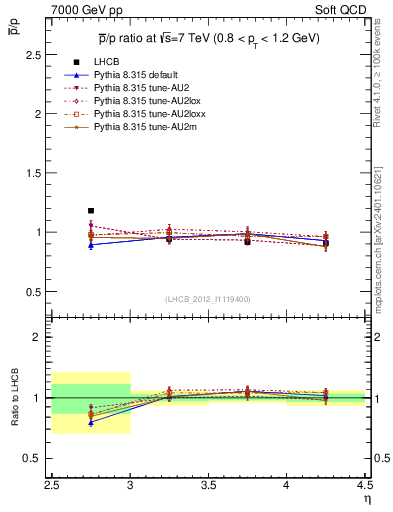 Plot of pbar2p_y in 7000 GeV pp collisions