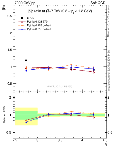 Plot of pbar2p_y in 7000 GeV pp collisions
