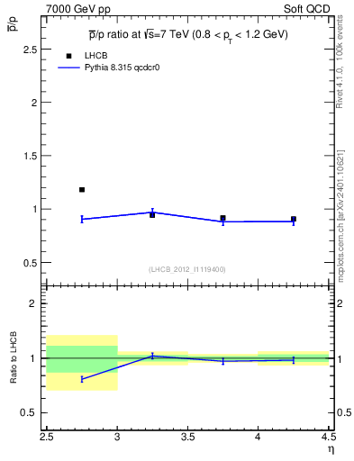 Plot of pbar2p_y in 7000 GeV pp collisions