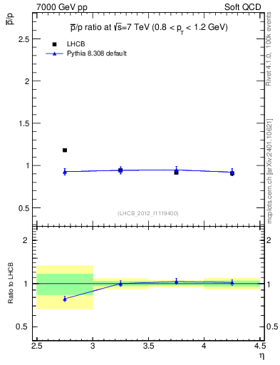 Plot of pbar2p_y in 7000 GeV pp collisions