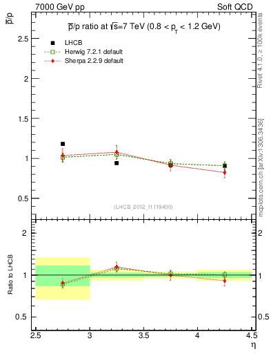 Plot of pbar2p_y in 7000 GeV pp collisions