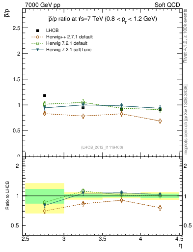 Plot of pbar2p_y in 7000 GeV pp collisions