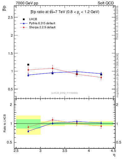 Plot of pbar2p_y in 7000 GeV pp collisions