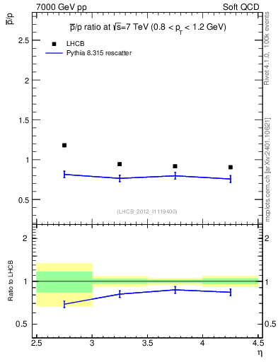 Plot of pbar2p_y in 7000 GeV pp collisions