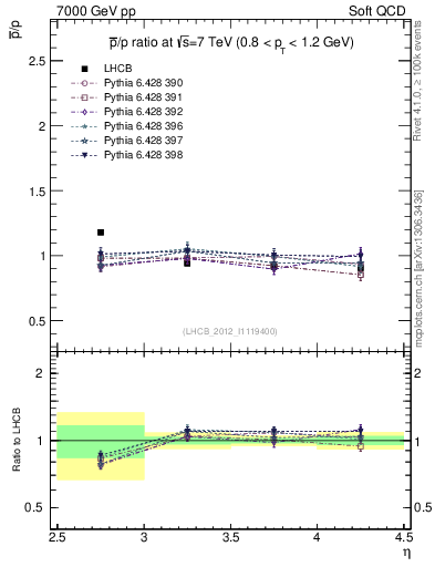 Plot of pbar2p_y in 7000 GeV pp collisions
