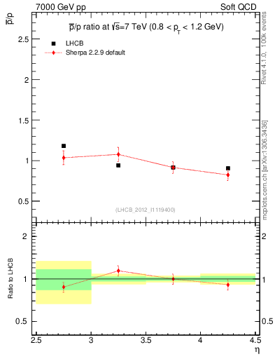 Plot of pbar2p_y in 7000 GeV pp collisions