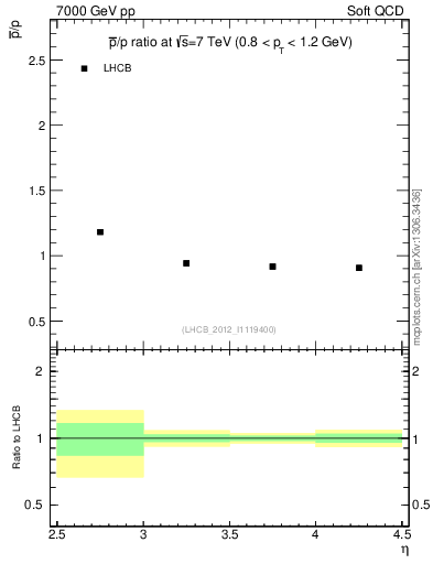 Plot of pbar2p_y in 7000 GeV pp collisions