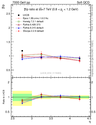 Plot of pbar2p_y in 7000 GeV pp collisions