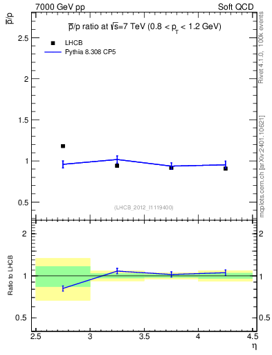 Plot of pbar2p_y in 7000 GeV pp collisions