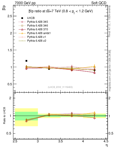 Plot of pbar2p_y in 7000 GeV pp collisions