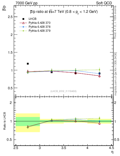 Plot of pbar2p_y in 7000 GeV pp collisions