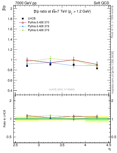 Plot of pbar2p_y in 7000 GeV pp collisions