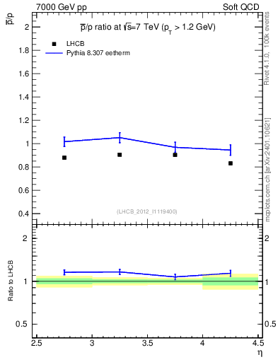 Plot of pbar2p_y in 7000 GeV pp collisions